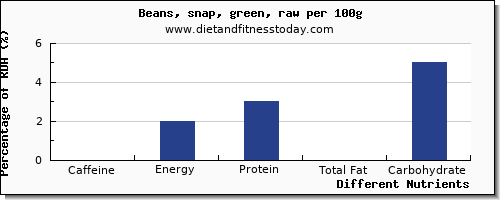 chart to show highest caffeine in green beans per 100g